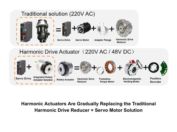 Integrerade harmoniska ställdon ersätter gradvis den traditionella lösningen med harmonisk växelreducerare + servomotor och den utvecklas snabbt