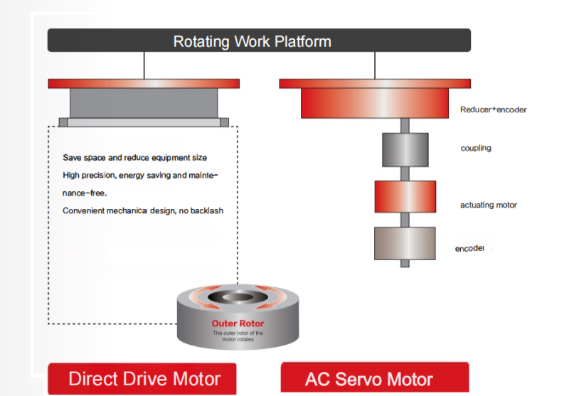 direktdriven motor vs AC-servomotor