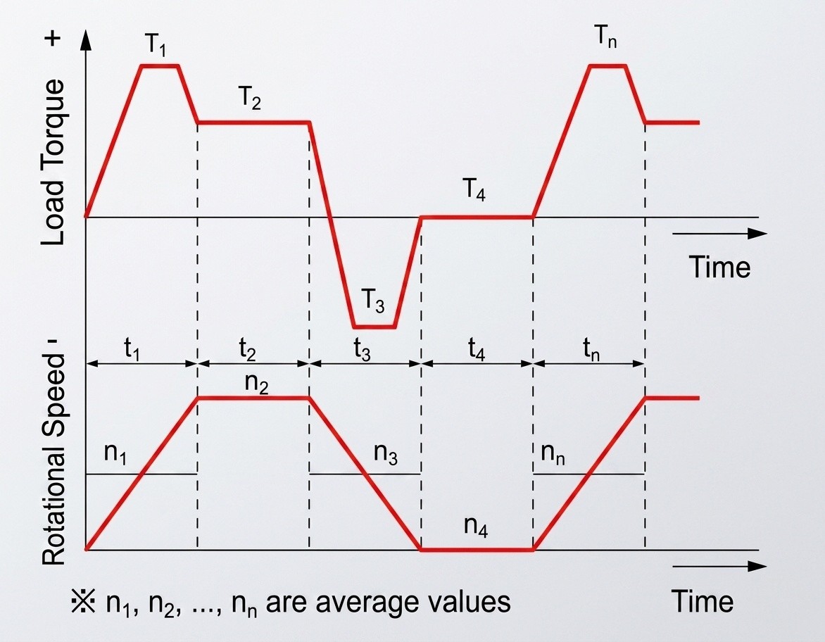 harmonic drive torque