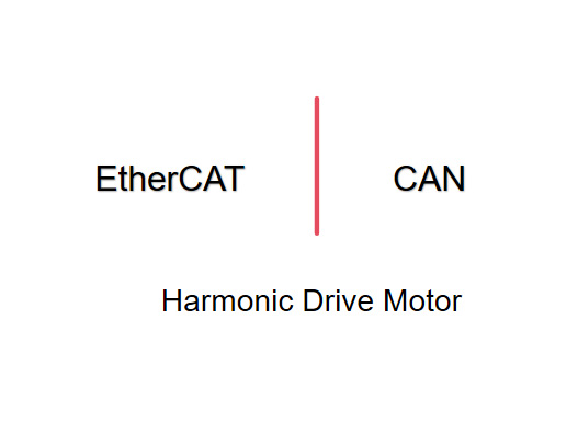 EtherCAT vs. CAN für Harmonic-Drive-Motoren: Ein technischer Vergleich