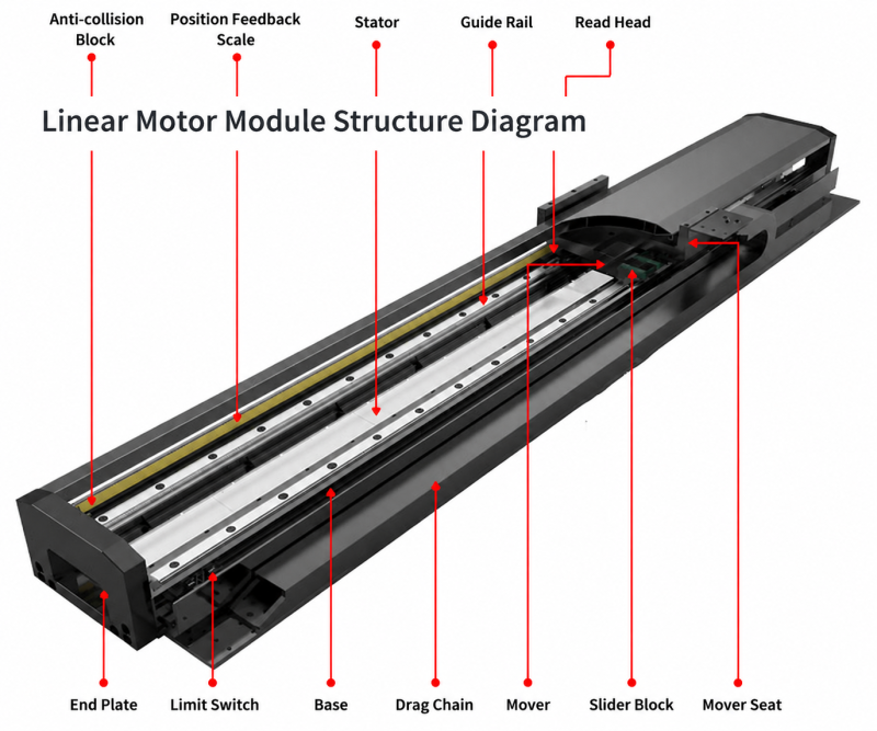 Linearmotormodul