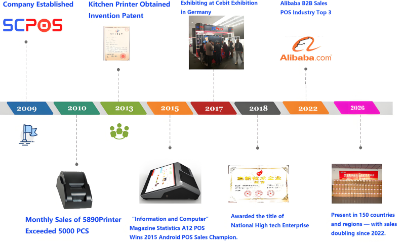 Company Development History