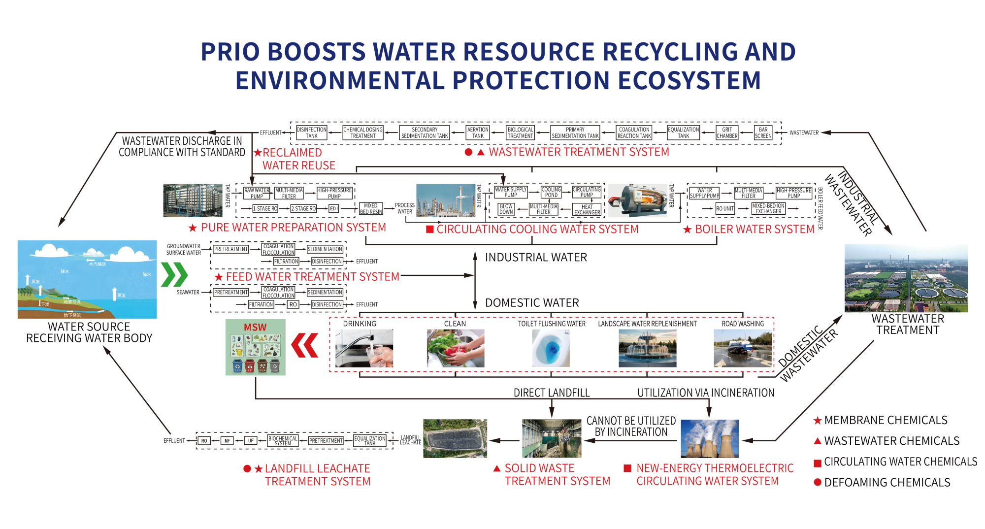 PRIO IMPULSIONA A RECICLAGEM DOS RECURSOS HÍDRICOS E O ECOSSISTEMA DE PROTEÇÃO AMBIENTAL
