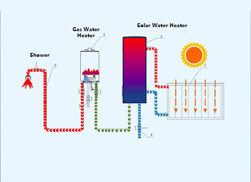 Solar-Gas integrated water heater automatically operated to maintain the constant hot water output