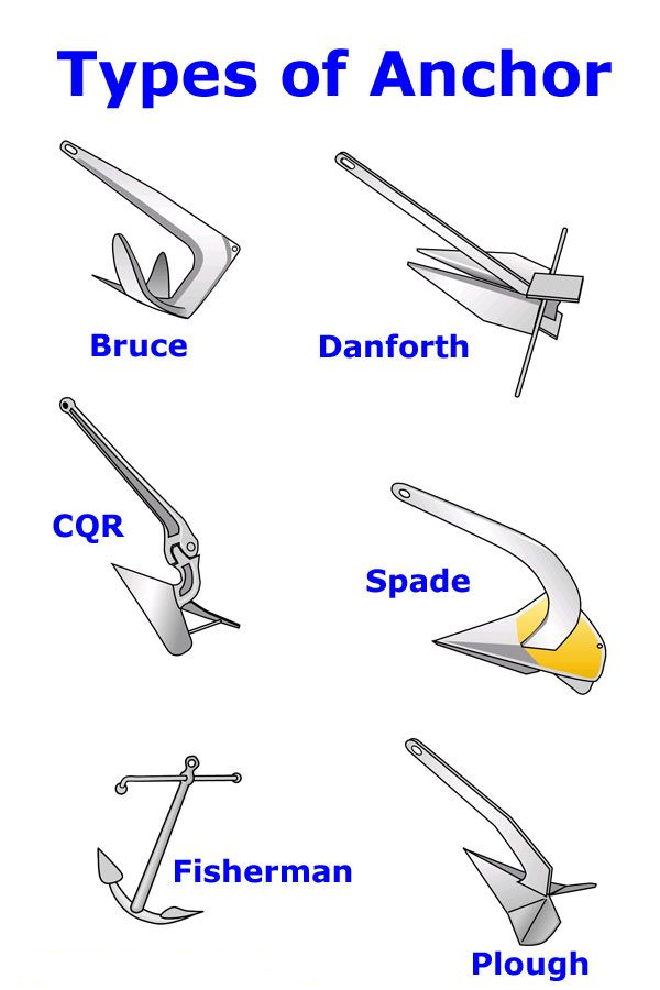 Introduction à l'ancre de bateau
