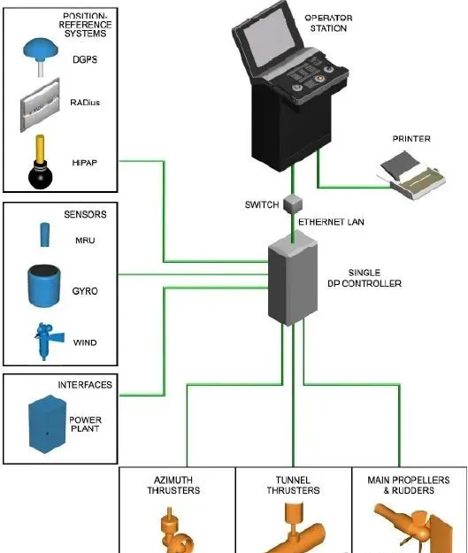 Système de positionnement dynamique DP