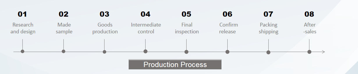 Proceso de producción Proceso de producción