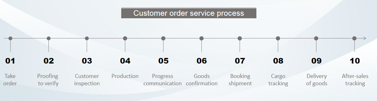 Proceso de servicio de pedidos de clientes Proceso de servicio de pedidos de clientes