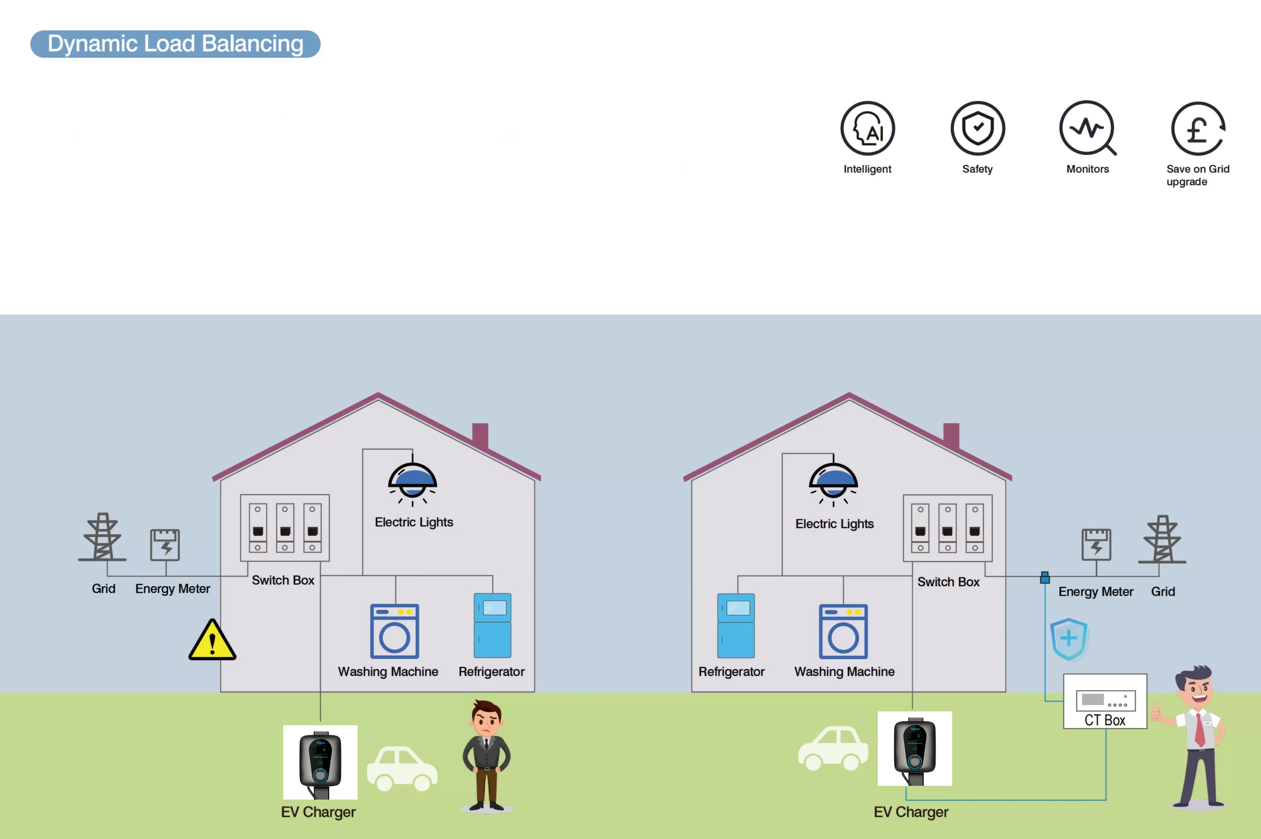 Recharge de véhicules électriques : l'équilibrage dynamique de la charge