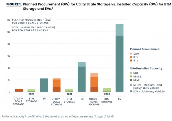 Die Integration von 10 % der Elektrofahrzeuge Kaliforniens in V2G-Systeme bis 2036 könnte ein Drittel der Energiespeicherziele des Bundesstaates erfüllen.