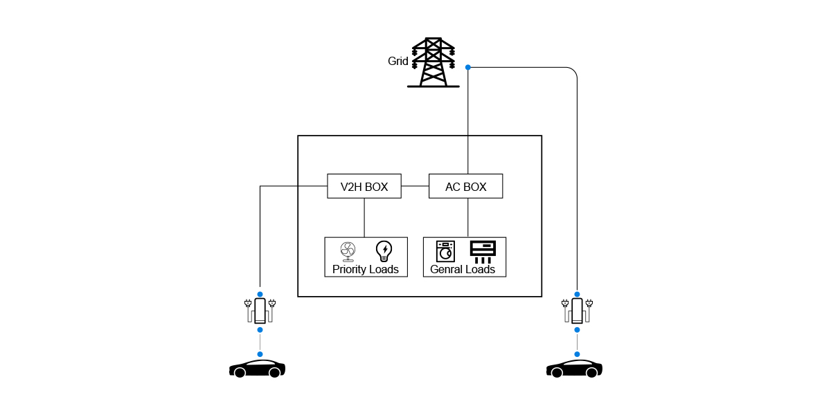 V2G/V2H-technologie: energie-ecosystemen transformeren
