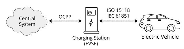 Mikä on OCPP (Open Charge Point Protocol)? OCPP on salainen kastike EV-latauksen menestykselle!