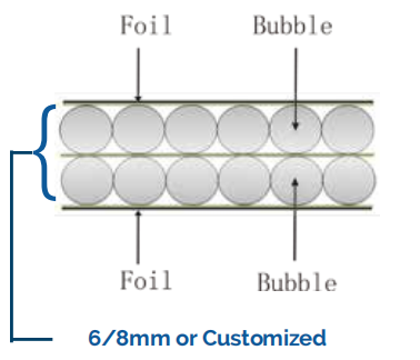 Aislamiento de doble burbuja y doble lámina