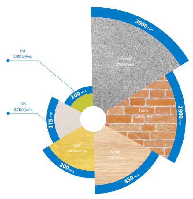 3-Comparison of the same insulation effect with different thicknesses.