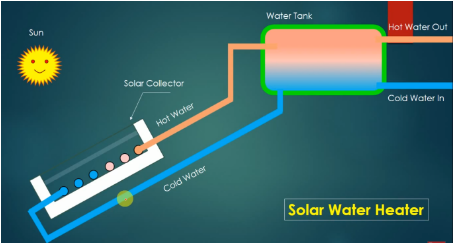 Solar Water Heater - Working and Construction Solar Water Heater - Working and Construction