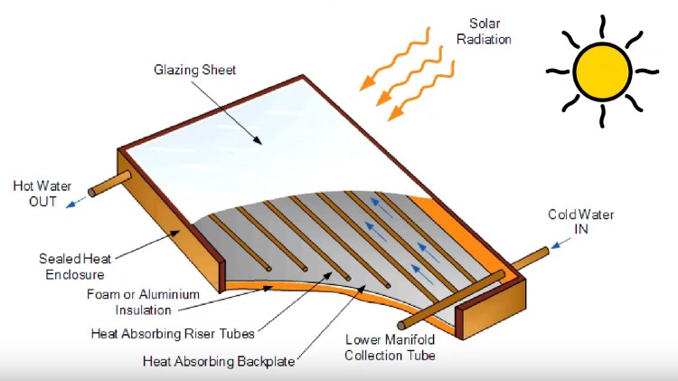 How does a Flat Panel Solar Water Heater Work? (Indirect System Explained)