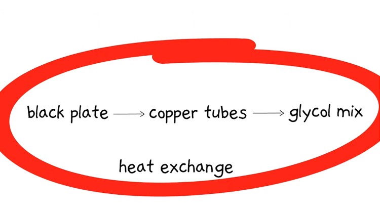 How does a Flat Panel Solar Water Heater Work? (Indirect System Explained)