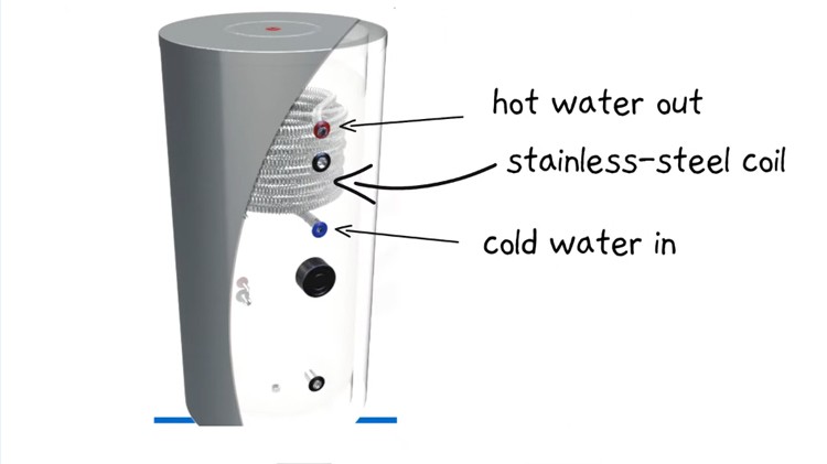 How does a Flat Panel Solar Water Heater Work? (Indirect System Explained)