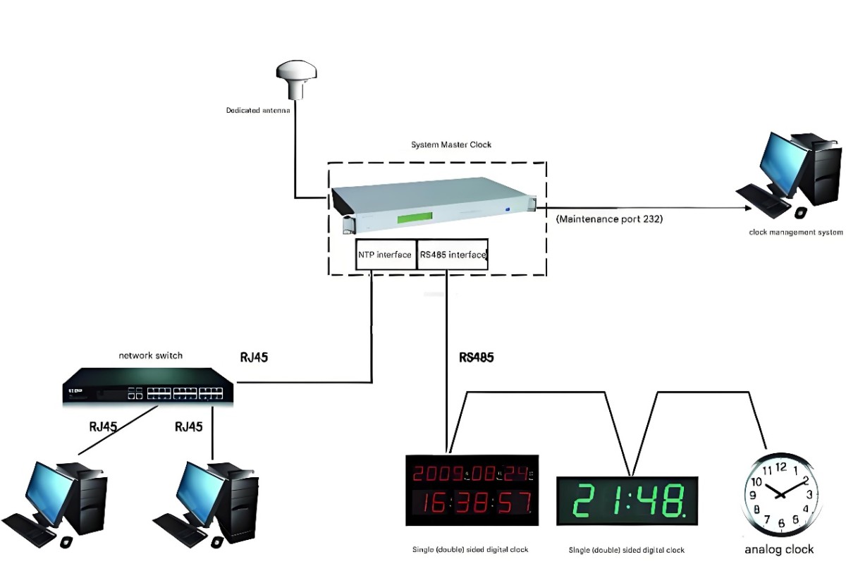 Satellite Synchronized Clock Systems.png