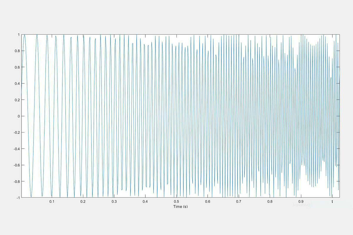 Análisis tiempo-frecuencia