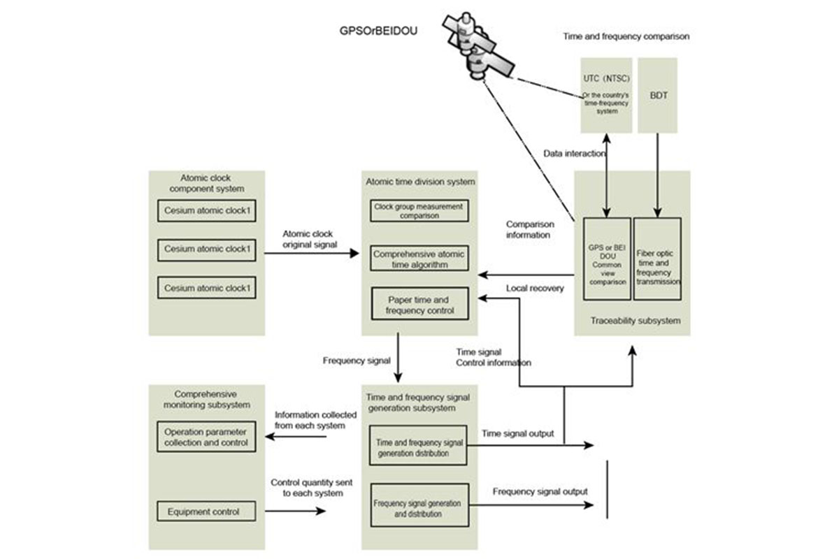 Principio de funcionamiento del equipo de sincronización de tiempo