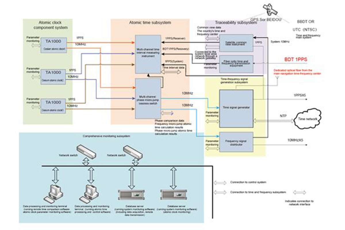 Principales áreas de aplicación del sistema de sincronización de tiempo y frecuencia de alta precisión