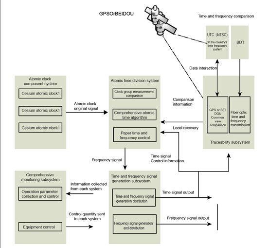 ¿Cómo transmite el dispositivo de sincronización horaria la señal horaria del reloj atómico a otros dispositivos?