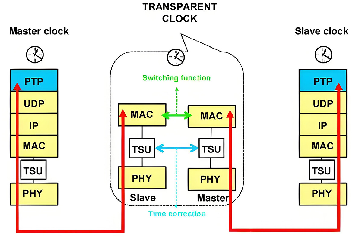 ¿Cuáles son las principales características del Protocolo de Tiempo de Precisión (PTP)?