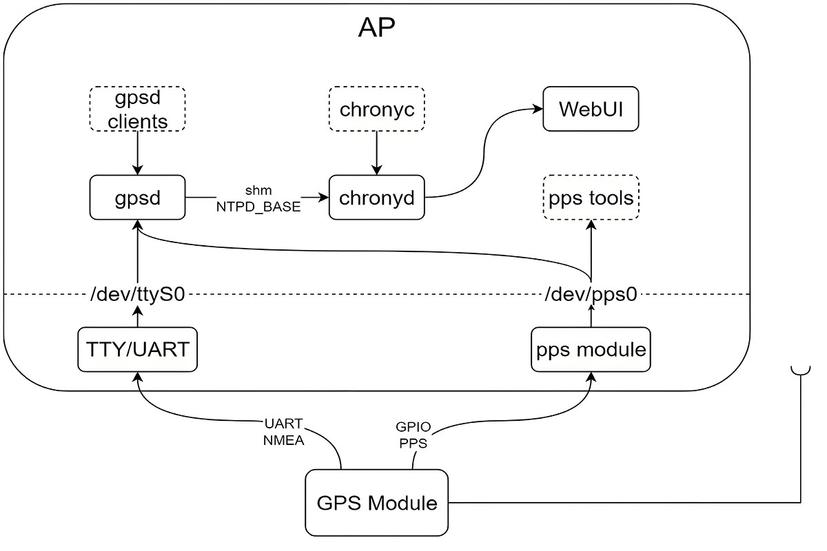 Relojes de rubidio: Soluciones horarias de alta precisión integradas con tecnología GPS