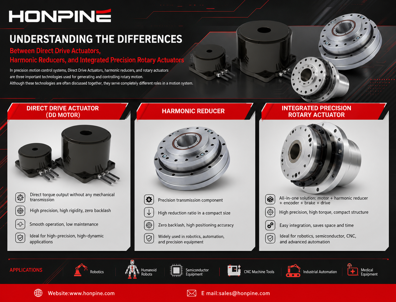 Direct Drive Actuator vs Precision Rotary Actuator vs Harmonic Reducer: Complete Comparison Guide