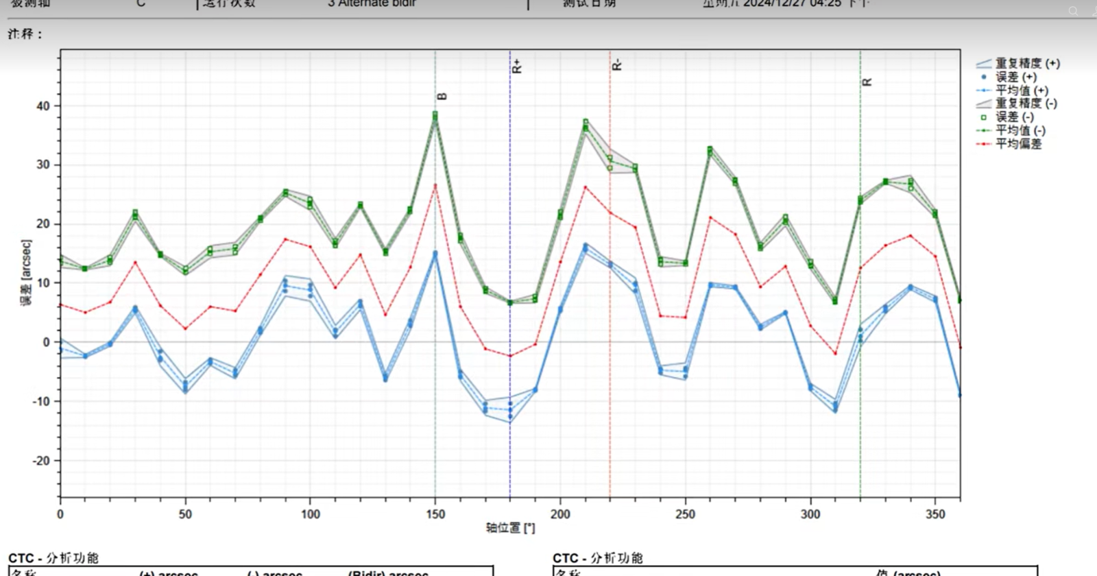 Harmonic actuator repeatability