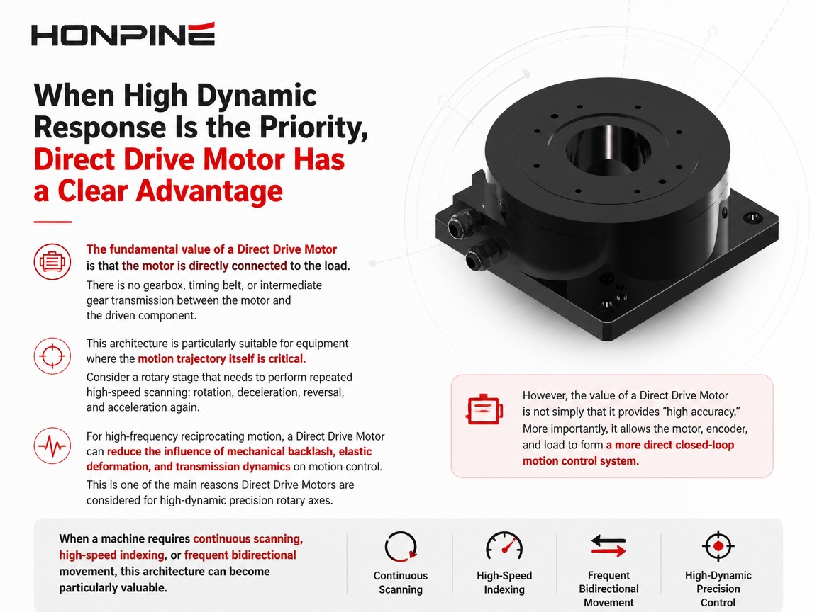high-dynamic precision rotary axes direct drive motor
