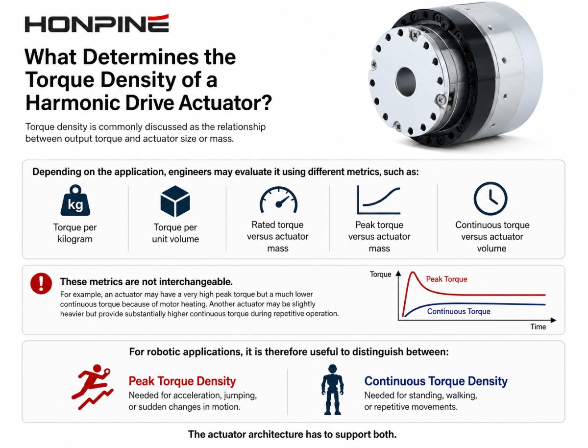 harmonic drive actuator torque density How Does a Harmonic Drive Actuator Achieve High Torque Density?