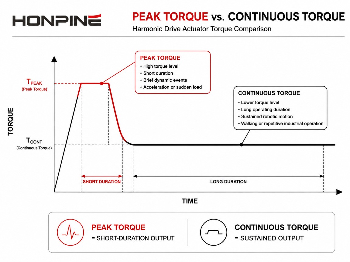 peak torque VS continuous troque How Does a Harmonic Drive Actuator Achieve High Torque Density?