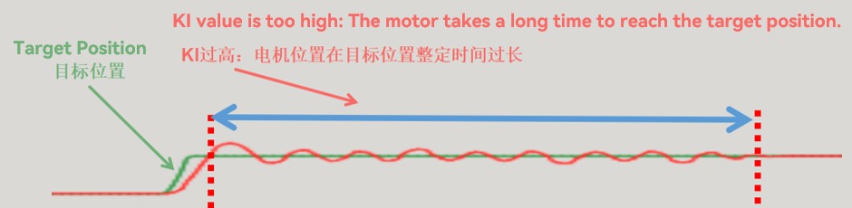 Cascaded current speed and position control loops in a robot joint actuator HPJM Harmonic Joint Actuator PID Tuning: How to Reduce Positioning Jitter