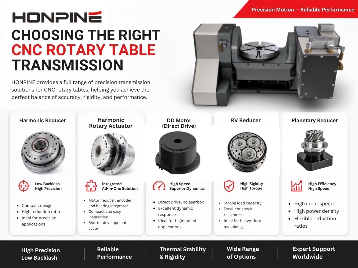 12 Tips for Choosing the Right CNC Rotary Table Transmission: Harmonic Reducer, Harmonic Rotary Actuator, DD Motor and Planetary Reducer