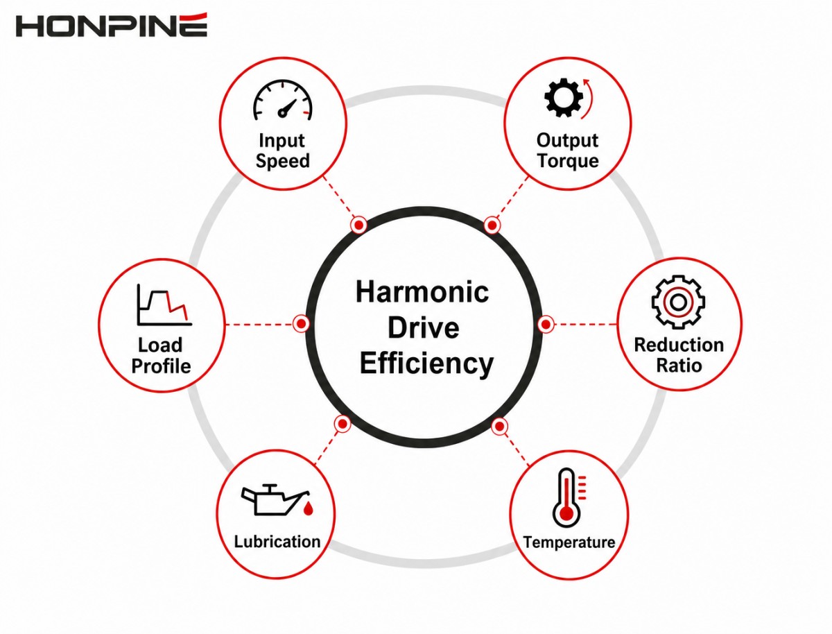How to Improve Harmonic Drive Efficiency in Precision Motion Systems?