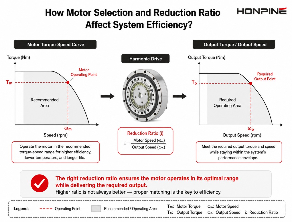 How to Improve Harmonic Drive Efficiency in Precision Motion Systems?