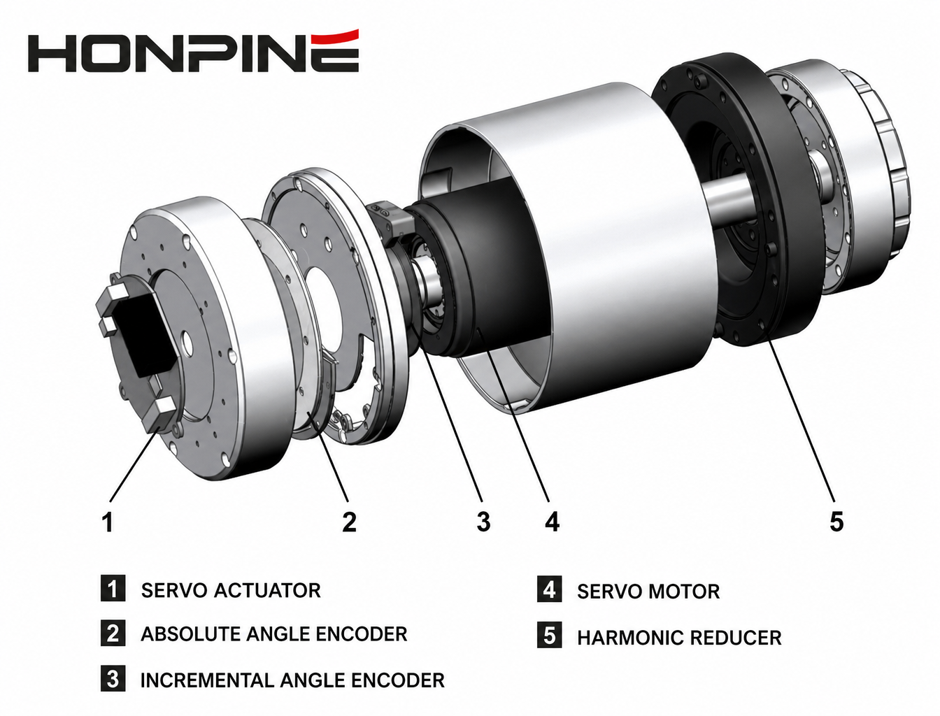 Robot Joint Motor with Dual Encoders: How to Reduce Harmonic Reducer Backlash and Improve Position Accuracy
