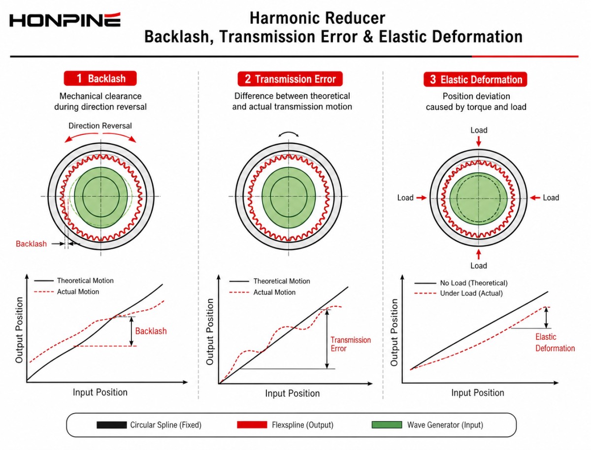 Difference between harmonic reducer backlash transmission error and elastic deformation in robot joints Robot Joint Motor with Dual Encoders: How to Reduce Harmonic Reducer Backlash and Improve Position Accuracy