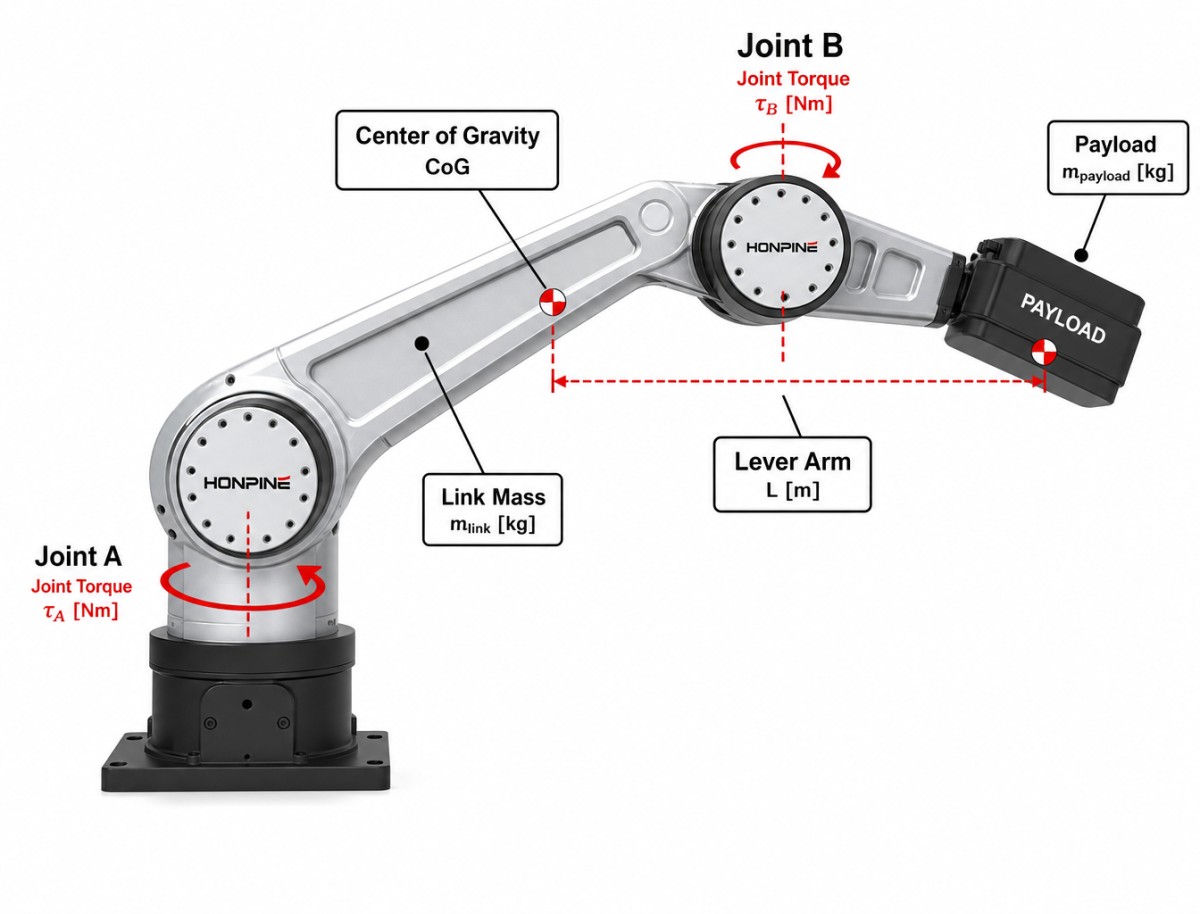 Robotic arm joint load and torque calculation How to Size Robot Joint Modules for a Robotic Arm? A Practical Engineering Guide?