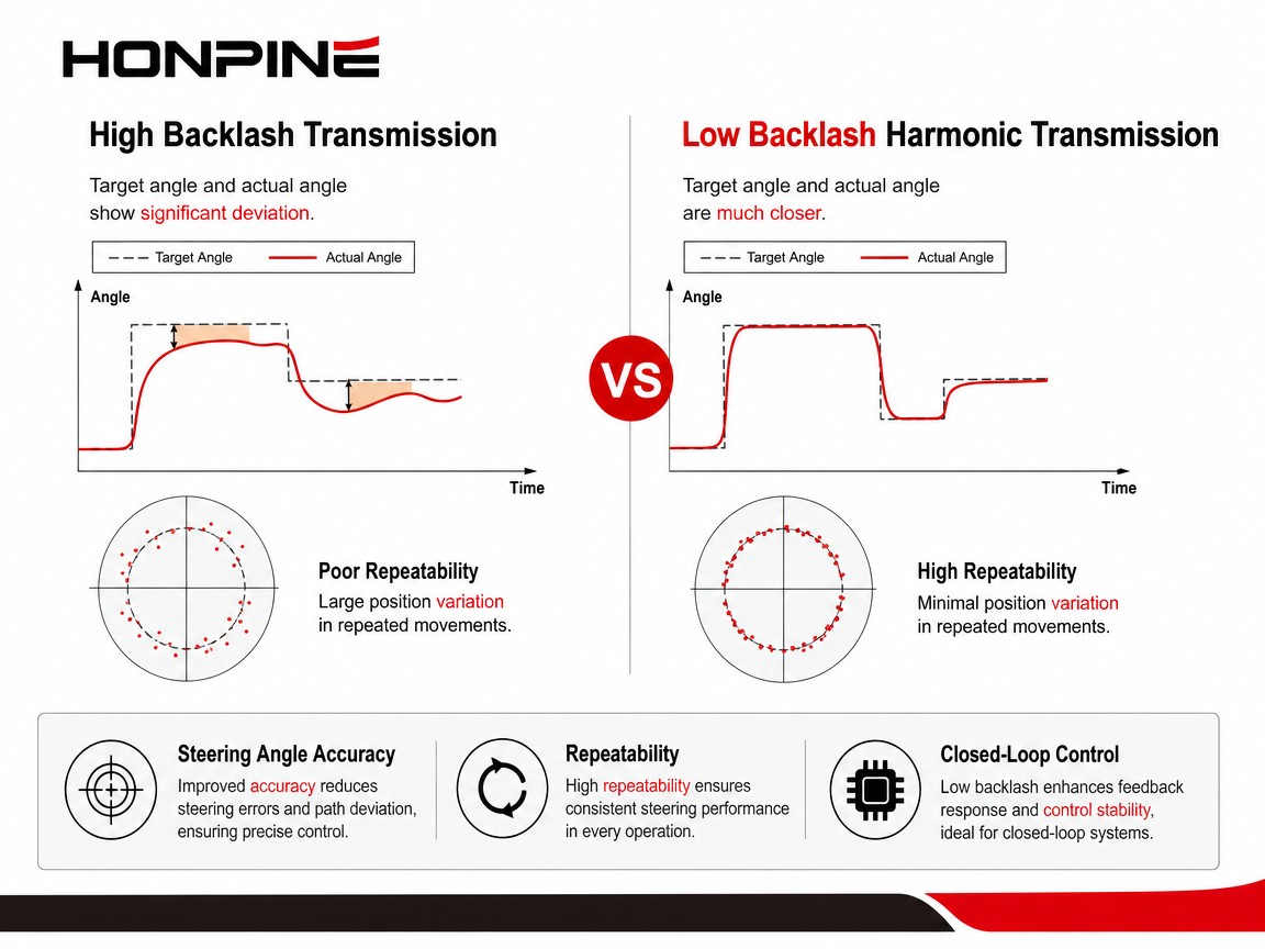 Low backlash harmonic transmission for precise outboard motor steering When Does Outboard Motor Steering Require a Harmonic Rotary Actuator?