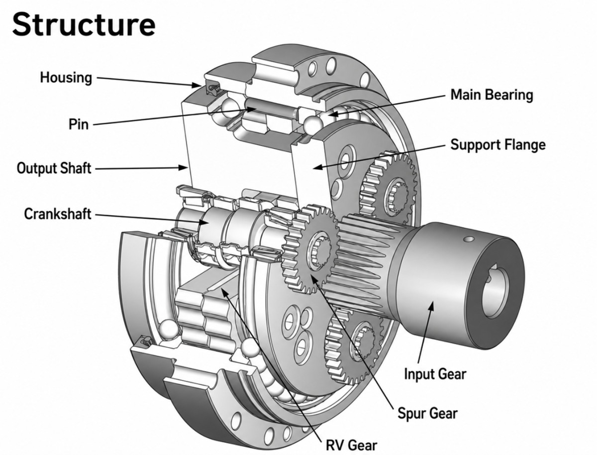 Nabtesco RV reducer planetary and cycloidal transmission architecture Nabtesco RV vs Harmonic Drive vs WITTENSTEIN: Why Backlash-Free Planetary Actuators Are Emerging