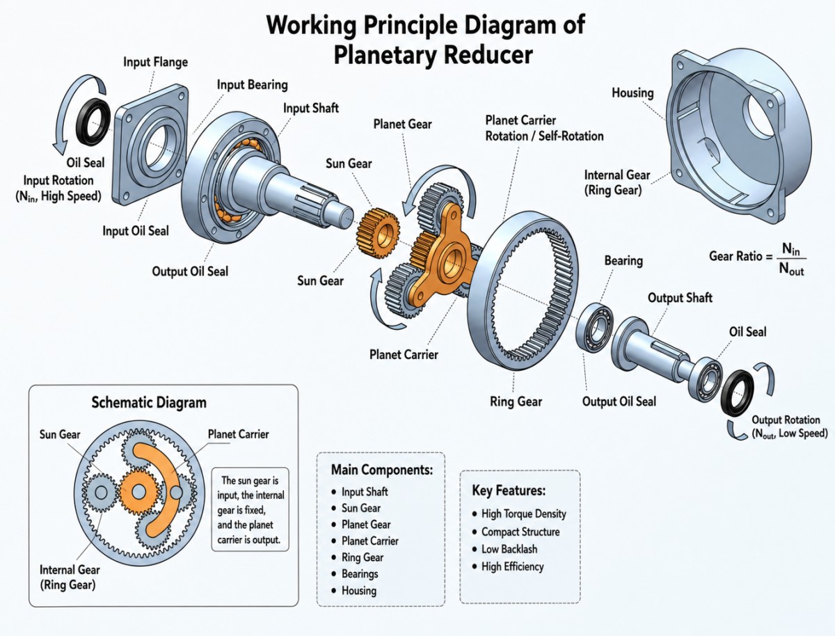 WITTENSTEIN precision planetary gearbox with low backlash and high rigidity Nabtesco RV vs Harmonic Drive vs WITTENSTEIN: Why Backlash-Free Planetary Actuators Are Emerging