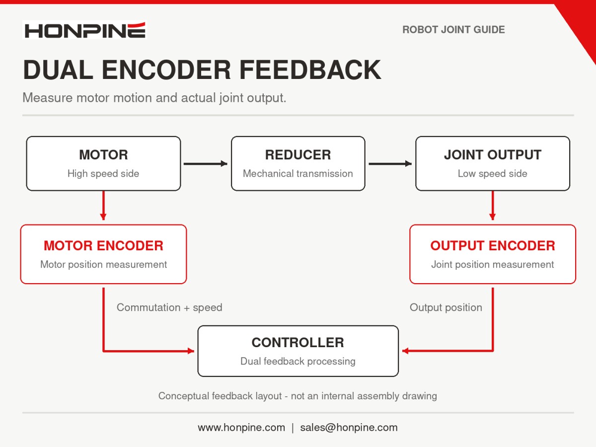 Dual encoder motor and output feedback What’s the Difference Between Single and Dual Encoder Robot Joint Modules?