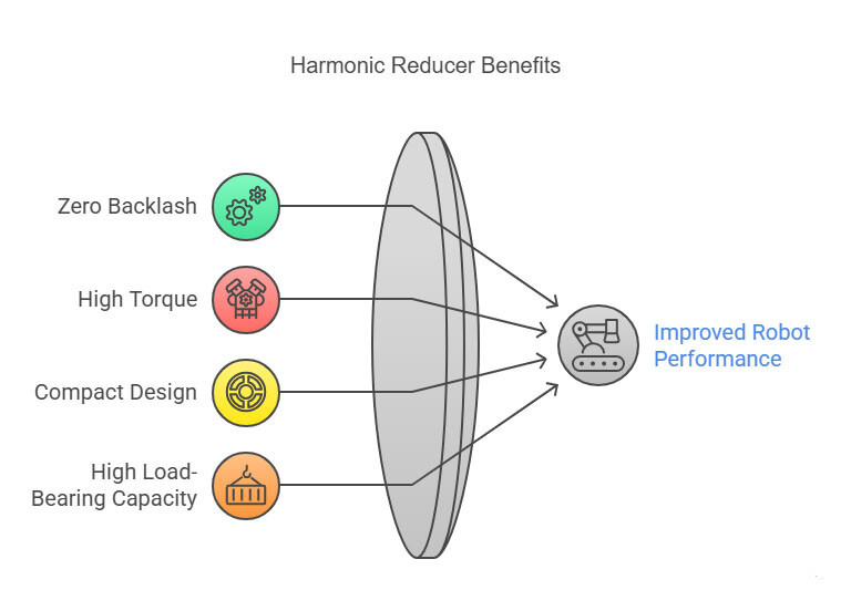 harmonic drives advantages.jpg harmonic drives advantages.jpg