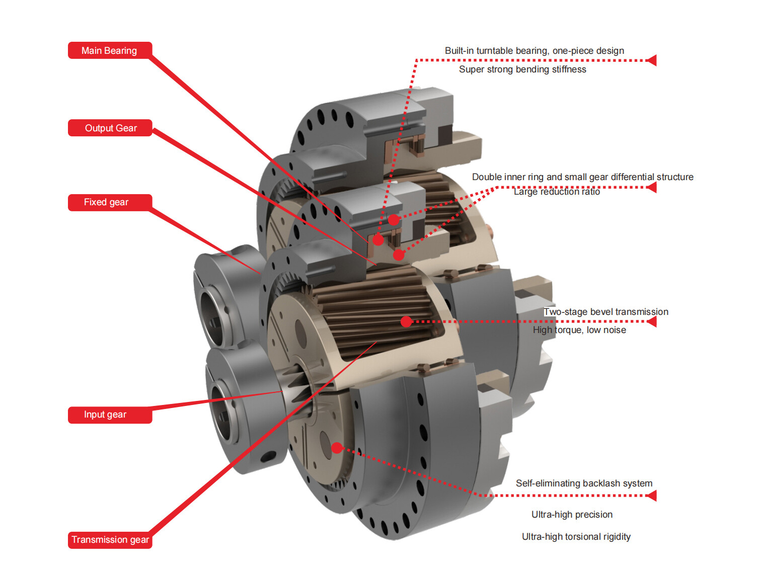 Breaking Precision Barriers: How HONPINE's Anti-Backlash Planetary Reducer Outperforms Harmonic & RV Reducer