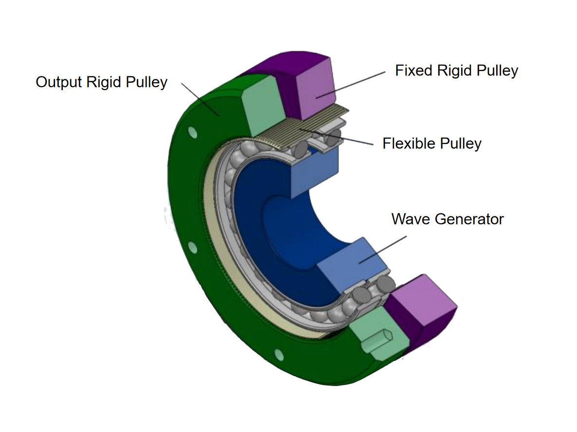 How HONPINE Dual Circular Spline Harmonic Drive Captures Market Share in Industrial Automation?