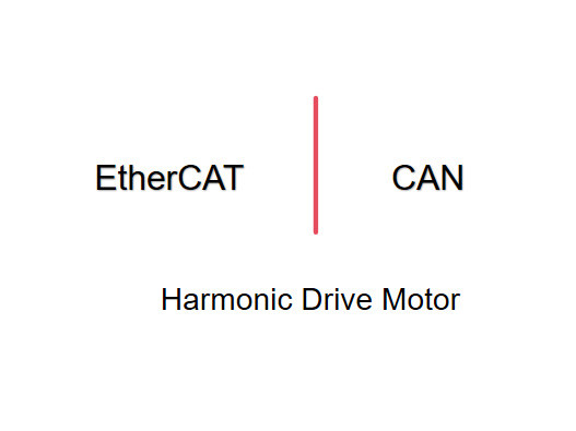 EtherCAT vs. CAN for Harmonic Drive Motors: A Technical Comparison