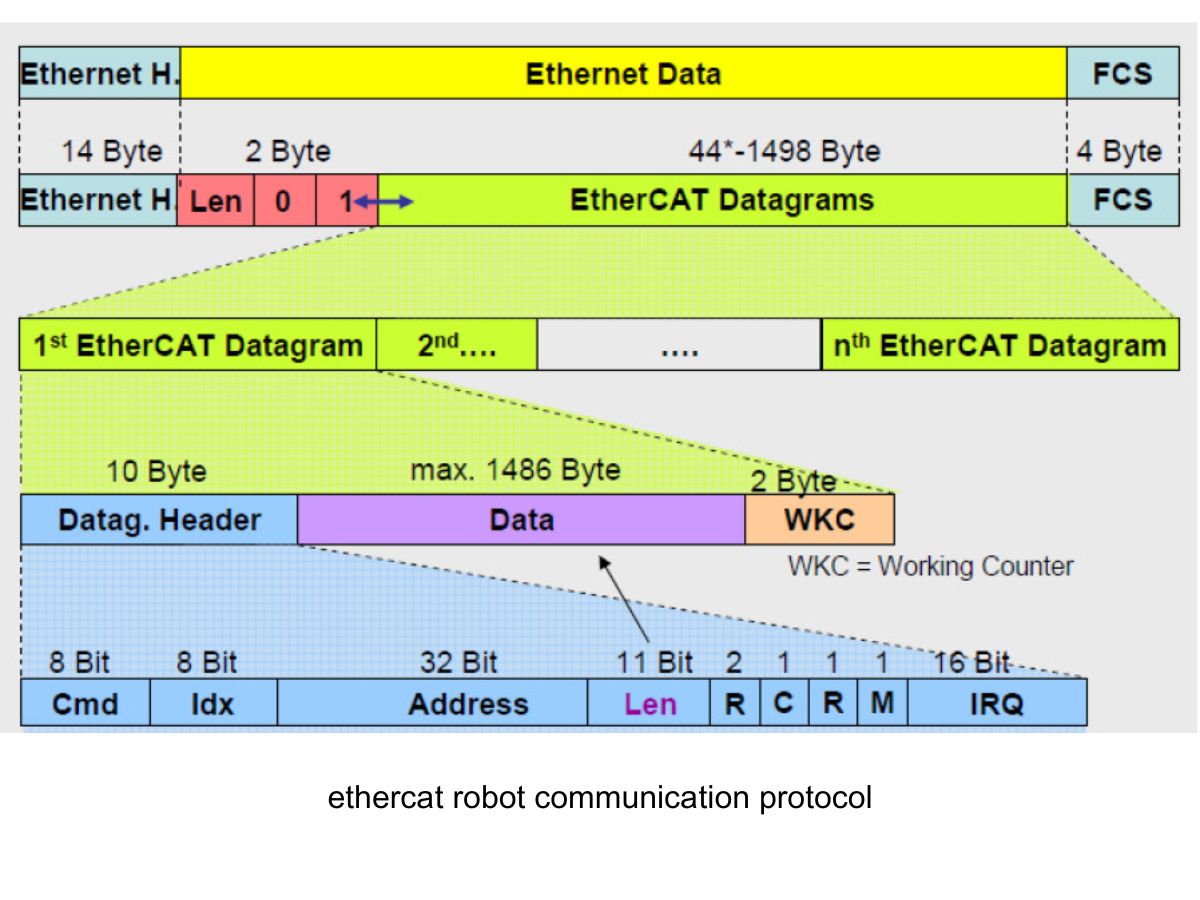 Robot Communication Protocols: Why EtherCAT and CAN Are the Future